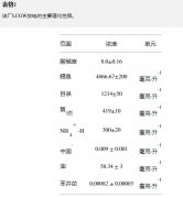 魯奇煤氣化廢水臭氧化前后的有機污染物特征