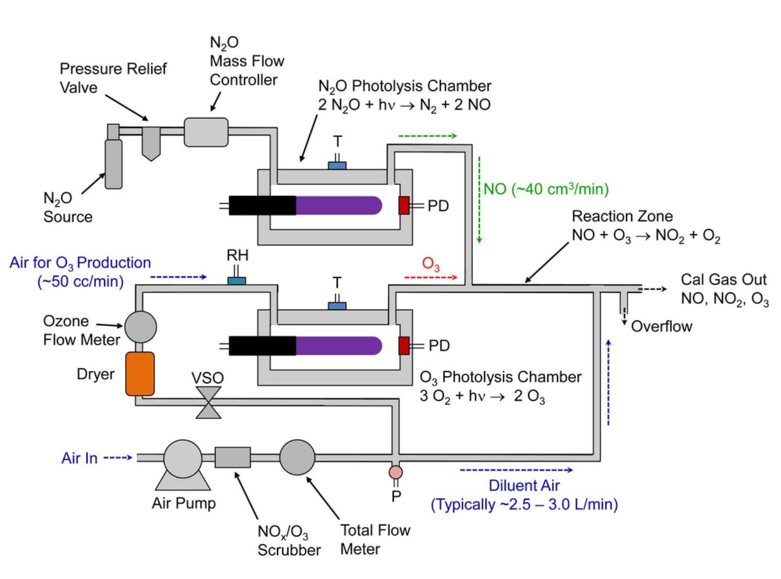 美國2B 714 型 NO2 /NO/臭氧校準(zhǔn)源?工作原理