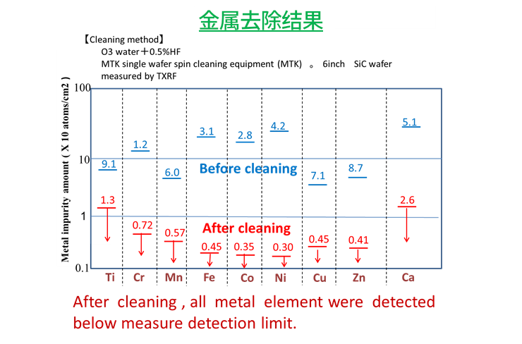 半導(dǎo)體使用臭氧水清洗處理方法