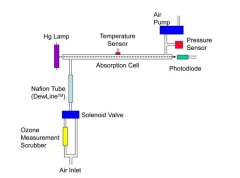 美國2B 108-L臭氧檢測儀如何進(jìn)行校準(zhǔn)